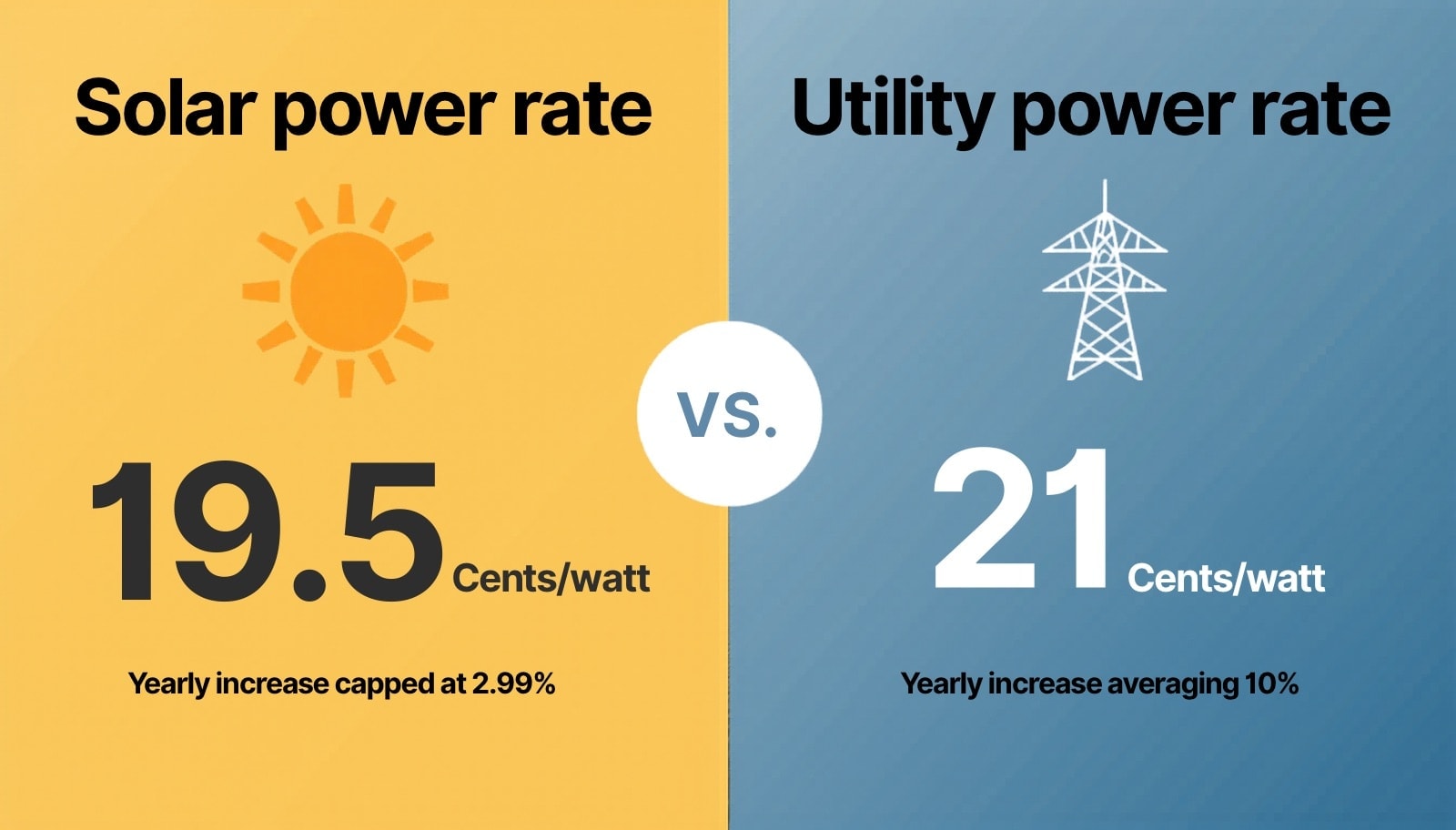 Comparison of solar and utility power rates per watt with yearly increase details