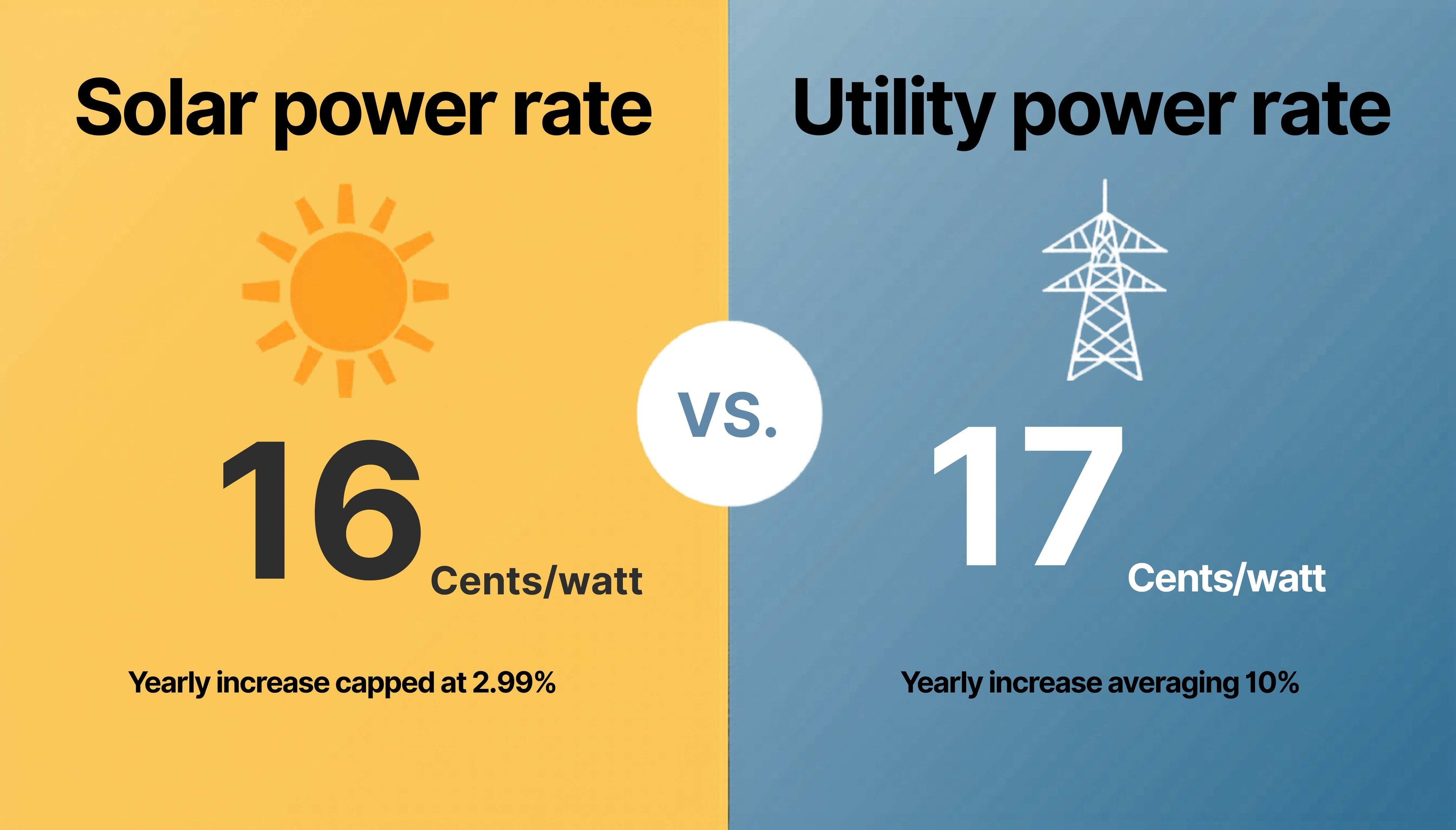 Comparison of solar and utility power rates per watt with yearly increase details